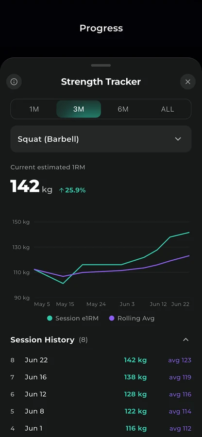 REPR strength tracker for Barbell Squat: estimated 1RM 142 kg, up 25.9% over three months, session e1RM against rolling average